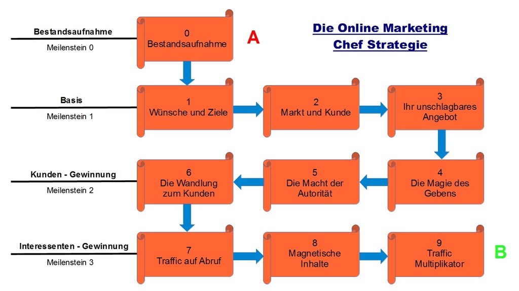 Die Online Marketing Chef Strategie